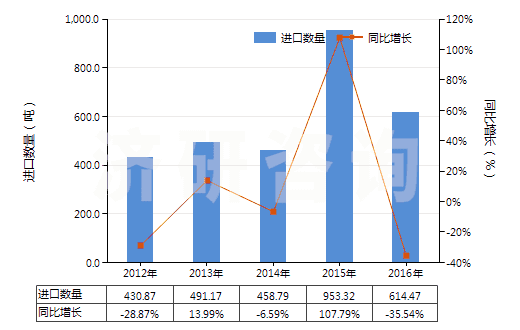 2012-2016年中國提取的油樹脂(HS33019010)進口量及增速統(tǒng)計 2012-2016年中國提取的油樹脂(HS33019010)進口量及增速統(tǒng)計